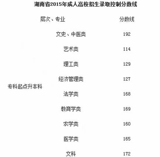 2015湖南成人高考錄取分數(shù)線