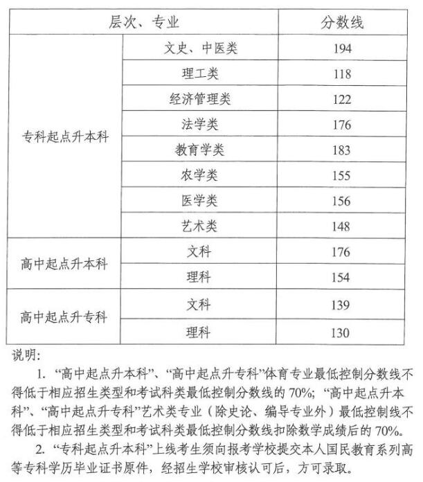 湖南省2018年成人高校招生錄取控制分數線.jpg
